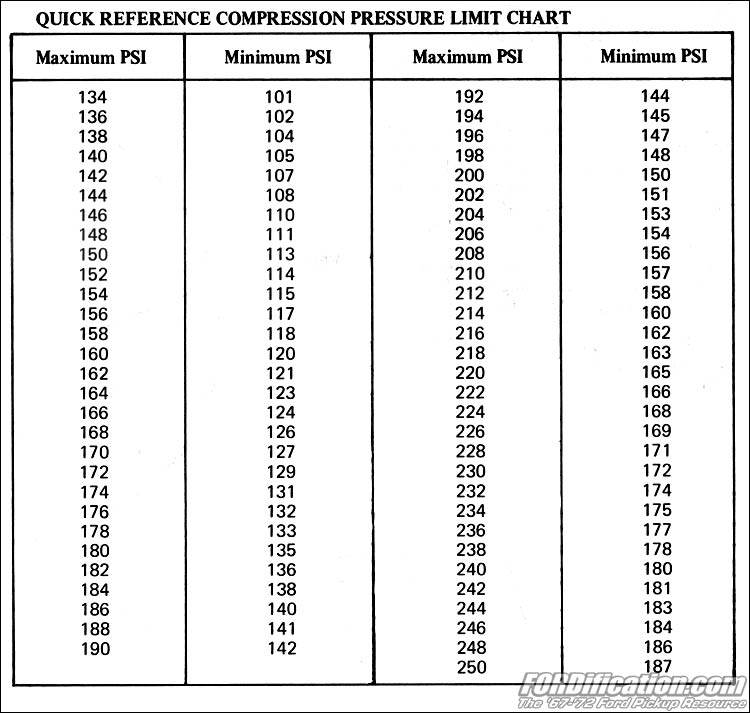 Engine Compression Chart