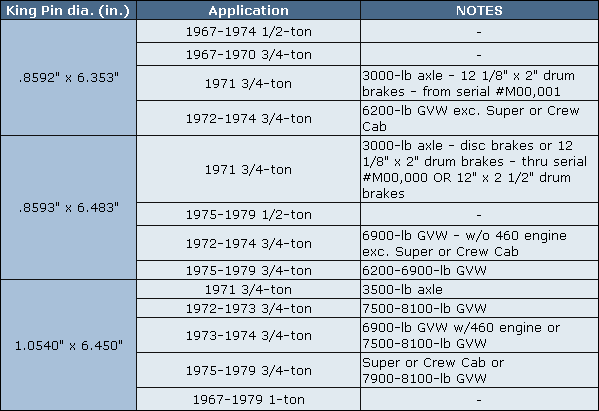 Rubber Bushing Size Chart