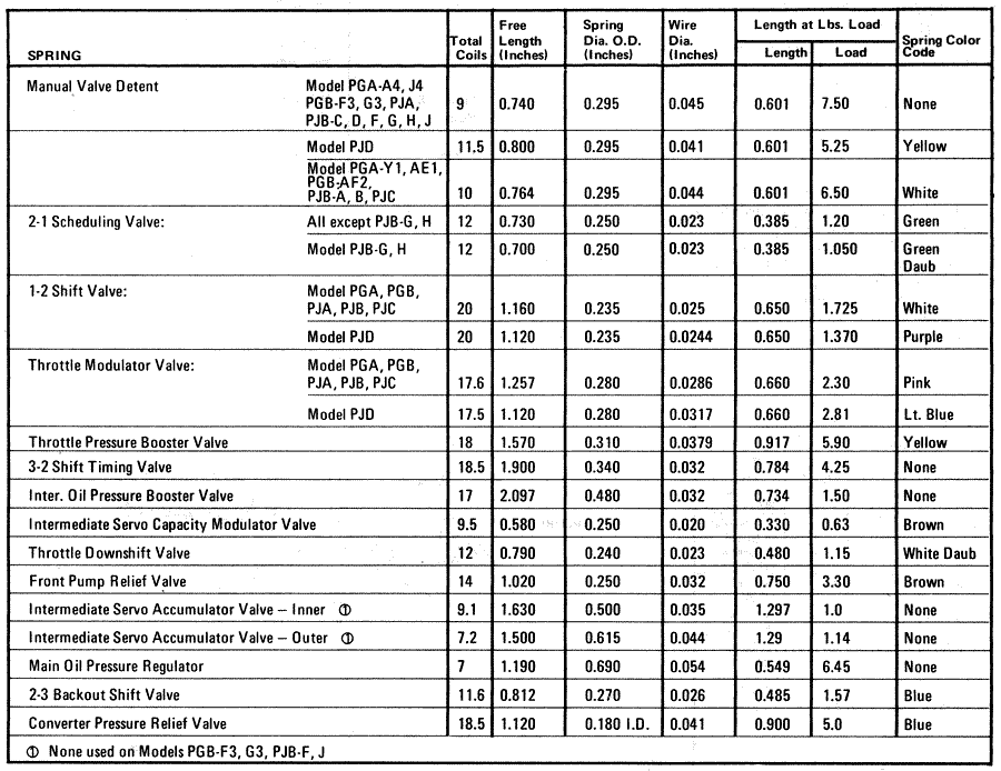 Ford Manual Transmission Identification Chart