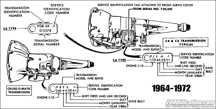 Transmission Application Chart